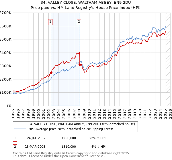 34, VALLEY CLOSE, WALTHAM ABBEY, EN9 2DU: Price paid vs HM Land Registry's House Price Index