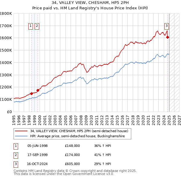 34, VALLEY VIEW, CHESHAM, HP5 2PH: Price paid vs HM Land Registry's House Price Index
