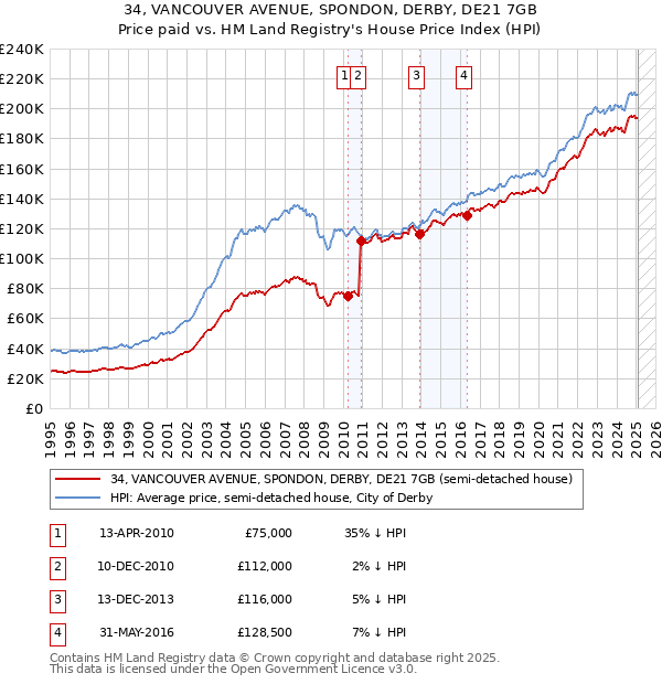 34, VANCOUVER AVENUE, SPONDON, DERBY, DE21 7GB: Price paid vs HM Land Registry's House Price Index