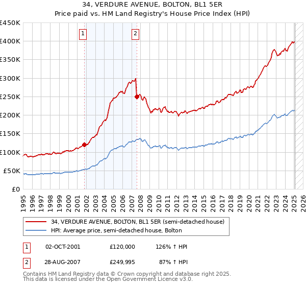 34, VERDURE AVENUE, BOLTON, BL1 5ER: Price paid vs HM Land Registry's House Price Index
