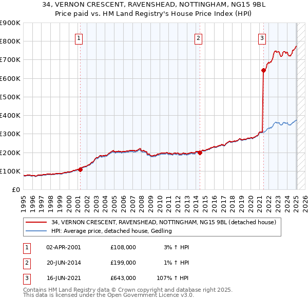 34, VERNON CRESCENT, RAVENSHEAD, NOTTINGHAM, NG15 9BL: Price paid vs HM Land Registry's House Price Index