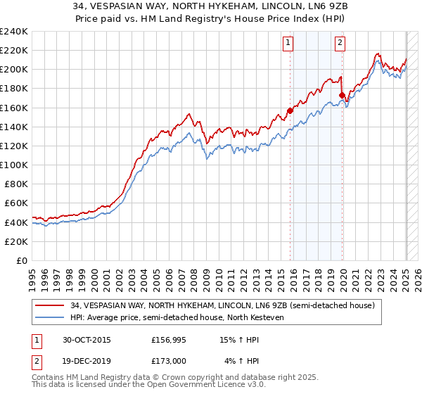 34, VESPASIAN WAY, NORTH HYKEHAM, LINCOLN, LN6 9ZB: Price paid vs HM Land Registry's House Price Index