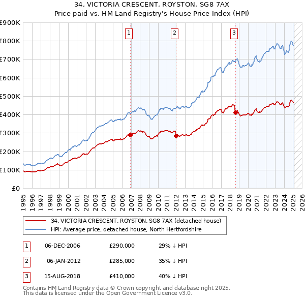 34, VICTORIA CRESCENT, ROYSTON, SG8 7AX: Price paid vs HM Land Registry's House Price Index
