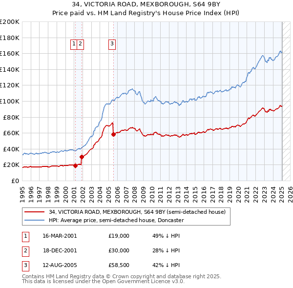 34, VICTORIA ROAD, MEXBOROUGH, S64 9BY: Price paid vs HM Land Registry's House Price Index