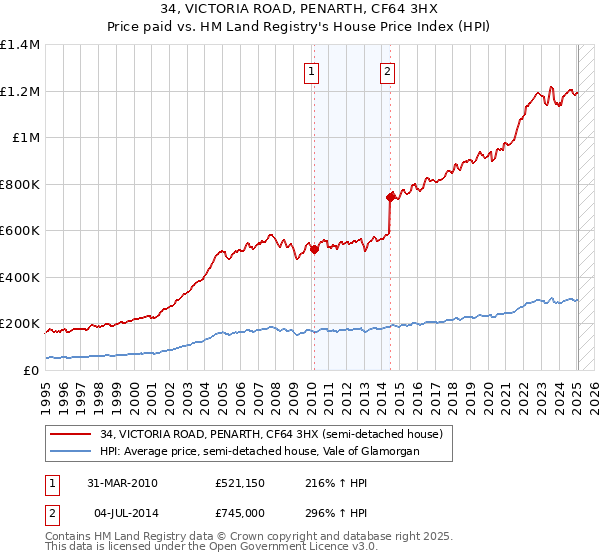 34, VICTORIA ROAD, PENARTH, CF64 3HX: Price paid vs HM Land Registry's House Price Index