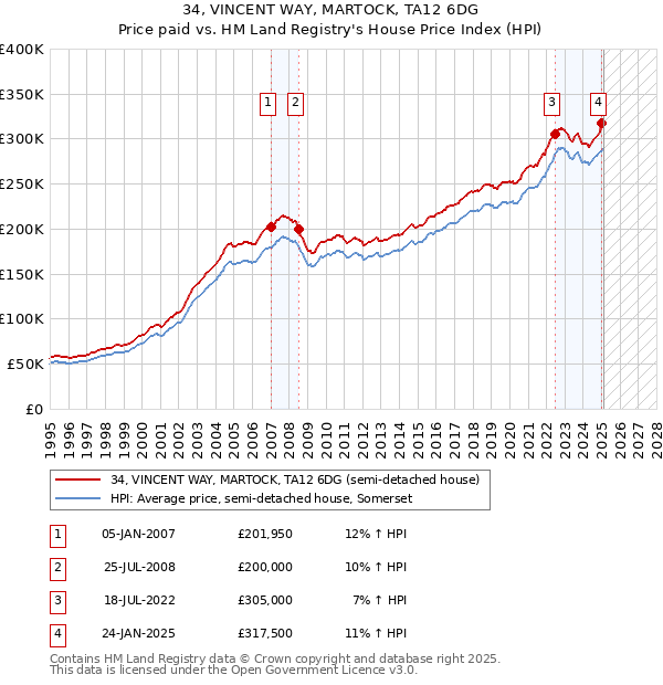 34, VINCENT WAY, MARTOCK, TA12 6DG: Price paid vs HM Land Registry's House Price Index
