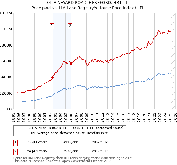 34, VINEYARD ROAD, HEREFORD, HR1 1TT: Price paid vs HM Land Registry's House Price Index