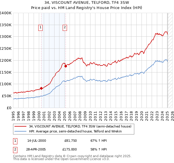 34, VISCOUNT AVENUE, TELFORD, TF4 3SW: Price paid vs HM Land Registry's House Price Index