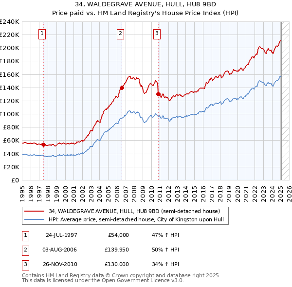 34, WALDEGRAVE AVENUE, HULL, HU8 9BD: Price paid vs HM Land Registry's House Price Index