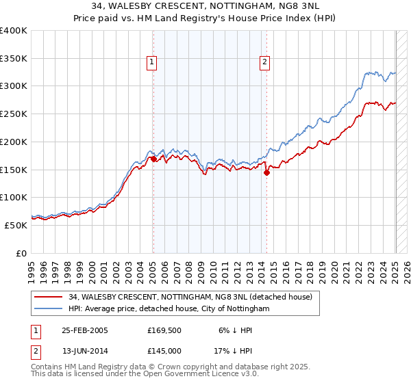 34, WALESBY CRESCENT, NOTTINGHAM, NG8 3NL: Price paid vs HM Land Registry's House Price Index
