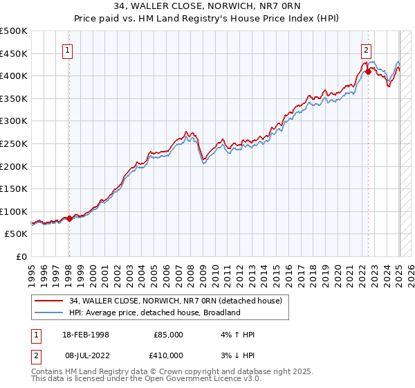 34, WALLER CLOSE, NORWICH, NR7 0RN: Price paid vs HM Land Registry's House Price Index