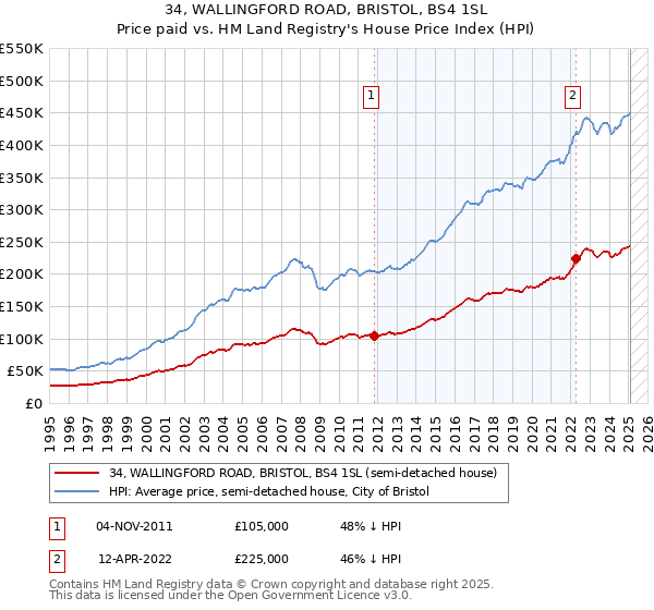 34, WALLINGFORD ROAD, BRISTOL, BS4 1SL: Price paid vs HM Land Registry's House Price Index