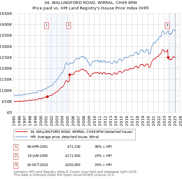 34, WALLINGFORD ROAD, WIRRAL, CH49 6PW: Price paid vs HM Land Registry's House Price Index