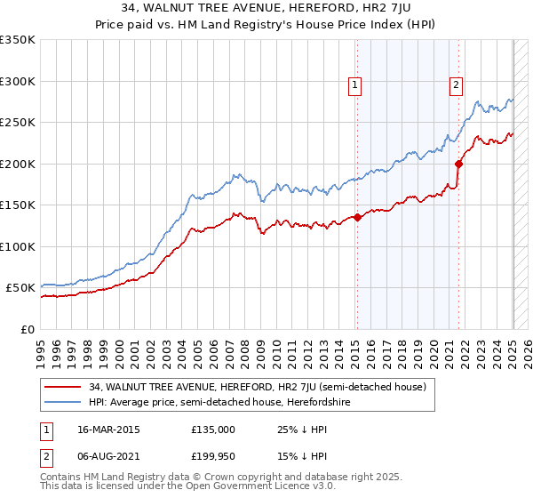 34, WALNUT TREE AVENUE, HEREFORD, HR2 7JU: Price paid vs HM Land Registry's House Price Index