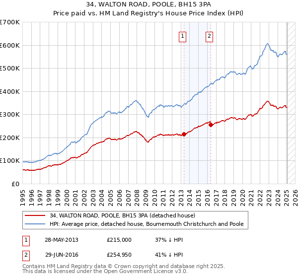 34, WALTON ROAD, POOLE, BH15 3PA: Price paid vs HM Land Registry's House Price Index