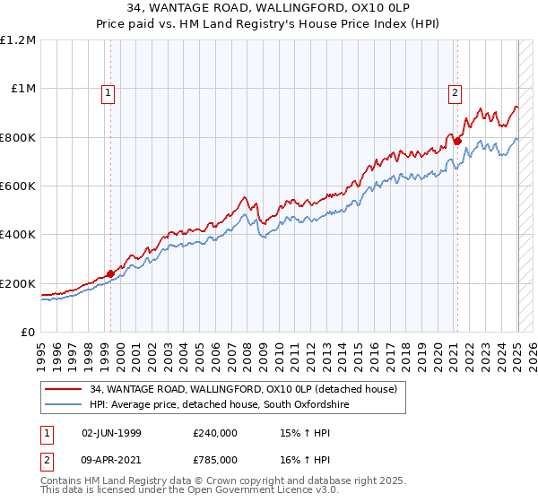 34, WANTAGE ROAD, WALLINGFORD, OX10 0LP: Price paid vs HM Land Registry's House Price Index