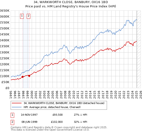 34, WARKWORTH CLOSE, BANBURY, OX16 1BD: Price paid vs HM Land Registry's House Price Index