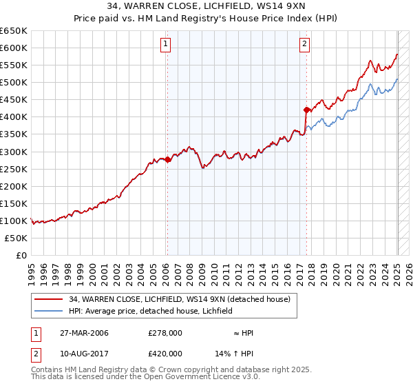 34, WARREN CLOSE, LICHFIELD, WS14 9XN: Price paid vs HM Land Registry's House Price Index