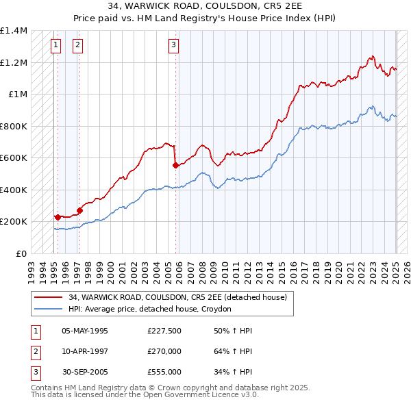 34, WARWICK ROAD, COULSDON, CR5 2EE: Price paid vs HM Land Registry's House Price Index