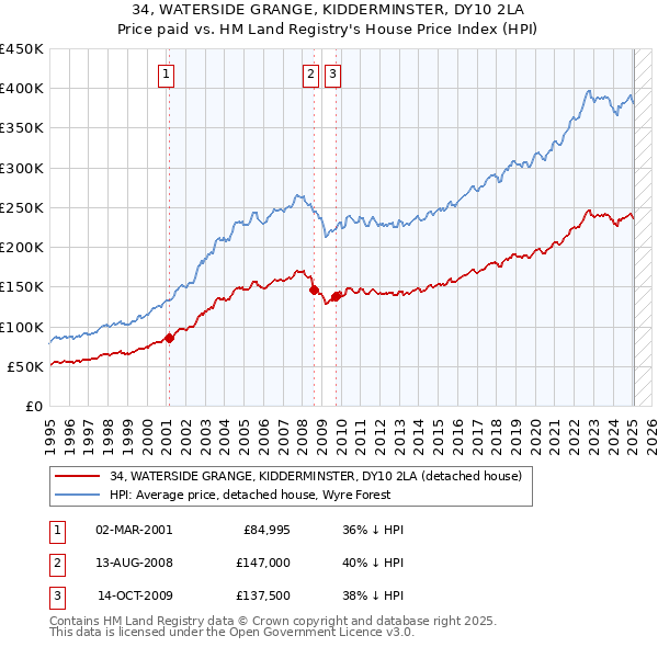 34, WATERSIDE GRANGE, KIDDERMINSTER, DY10 2LA: Price paid vs HM Land Registry's House Price Index