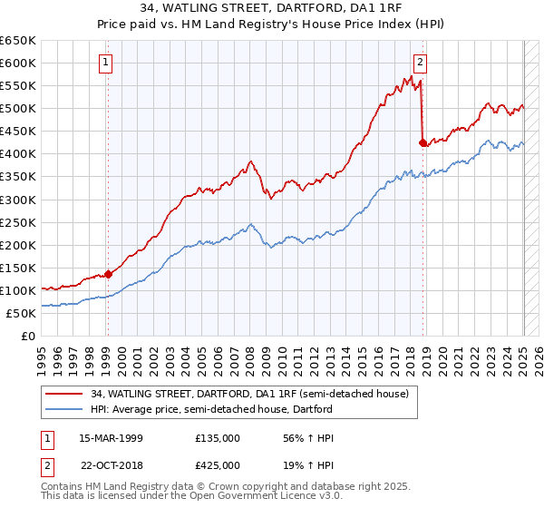 34, WATLING STREET, DARTFORD, DA1 1RF: Price paid vs HM Land Registry's House Price Index