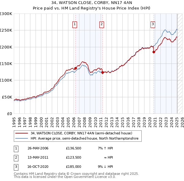 34, WATSON CLOSE, CORBY, NN17 4AN: Price paid vs HM Land Registry's House Price Index