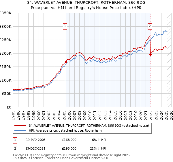 34, WAVERLEY AVENUE, THURCROFT, ROTHERHAM, S66 9DG: Price paid vs HM Land Registry's House Price Index