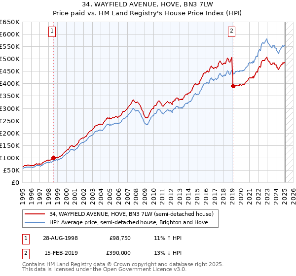 34, WAYFIELD AVENUE, HOVE, BN3 7LW: Price paid vs HM Land Registry's House Price Index