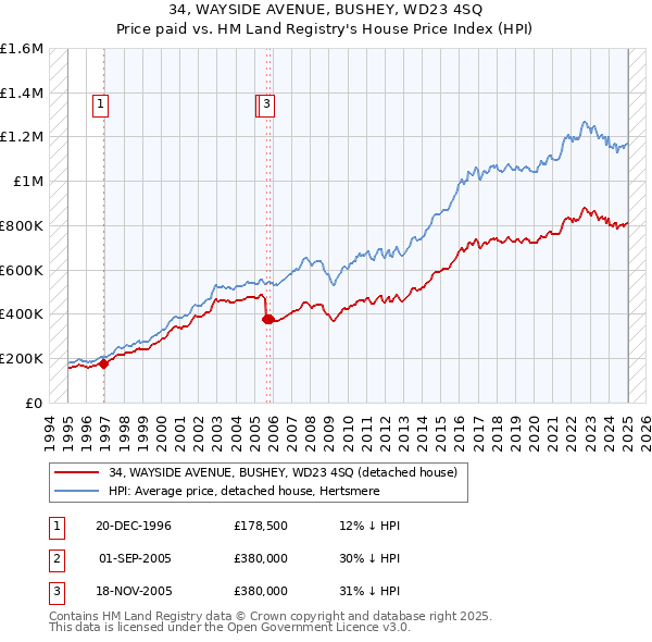 34, WAYSIDE AVENUE, BUSHEY, WD23 4SQ: Price paid vs HM Land Registry's House Price Index