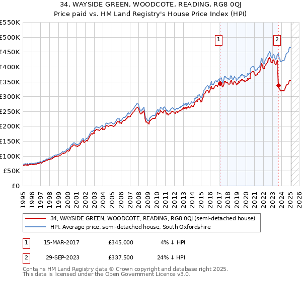 34, WAYSIDE GREEN, WOODCOTE, READING, RG8 0QJ: Price paid vs HM Land Registry's House Price Index