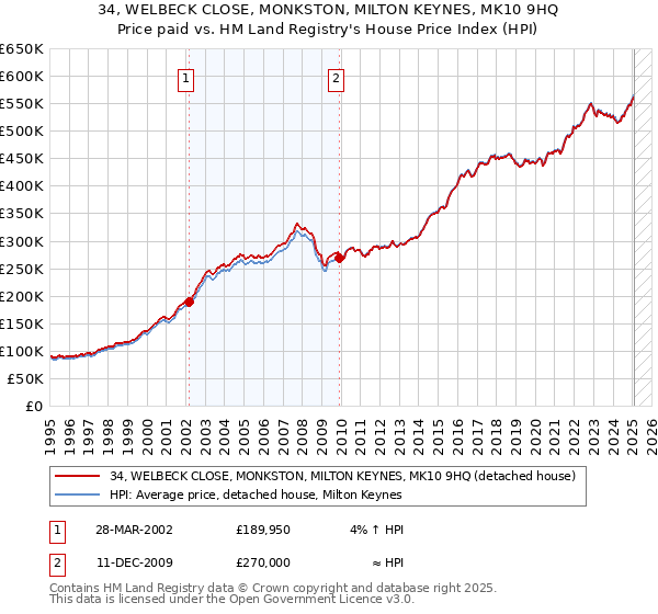 34, WELBECK CLOSE, MONKSTON, MILTON KEYNES, MK10 9HQ: Price paid vs HM Land Registry's House Price Index
