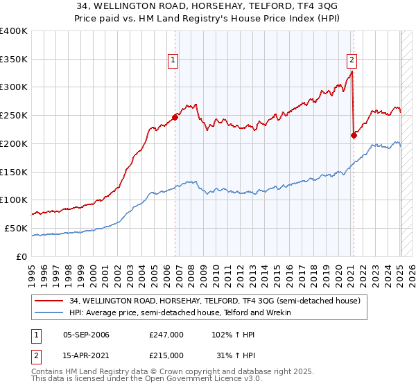 34, WELLINGTON ROAD, HORSEHAY, TELFORD, TF4 3QG: Price paid vs HM Land Registry's House Price Index