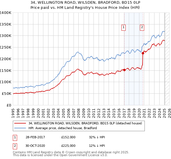 34, WELLINGTON ROAD, WILSDEN, BRADFORD, BD15 0LP: Price paid vs HM Land Registry's House Price Index