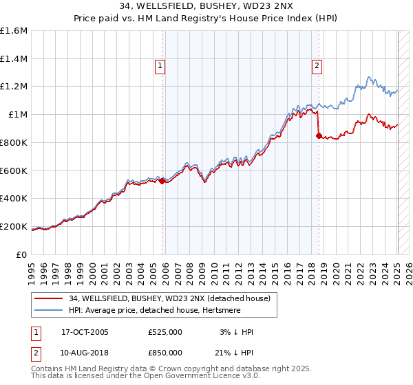 34, WELLSFIELD, BUSHEY, WD23 2NX: Price paid vs HM Land Registry's House Price Index