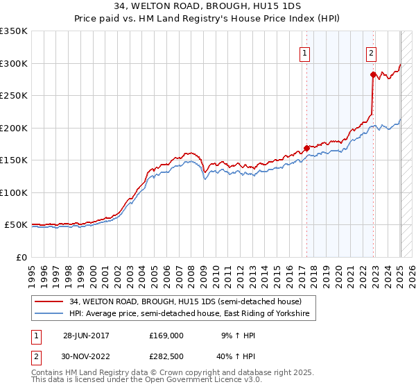 34, WELTON ROAD, BROUGH, HU15 1DS: Price paid vs HM Land Registry's House Price Index
