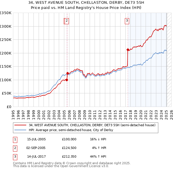 34, WEST AVENUE SOUTH, CHELLASTON, DERBY, DE73 5SH: Price paid vs HM Land Registry's House Price Index