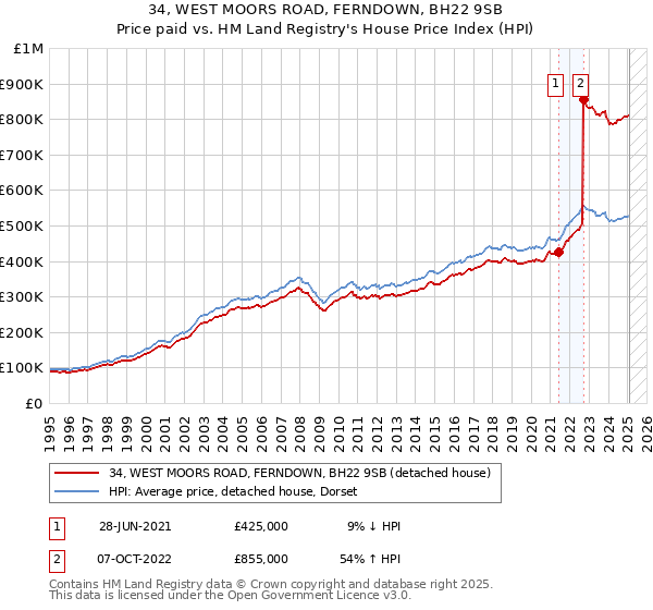 34, WEST MOORS ROAD, FERNDOWN, BH22 9SB: Price paid vs HM Land Registry's House Price Index