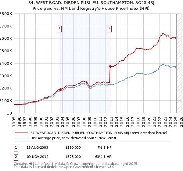 34, WEST ROAD, DIBDEN PURLIEU, SOUTHAMPTON, SO45 4RJ: Price paid vs HM Land Registry's House Price Index