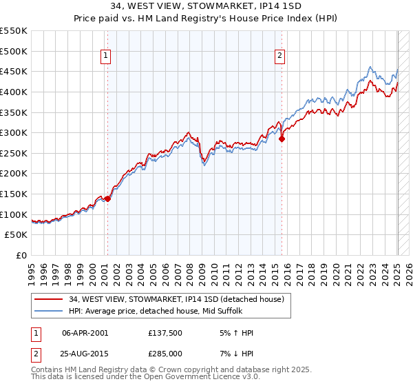 34, WEST VIEW, STOWMARKET, IP14 1SD: Price paid vs HM Land Registry's House Price Index
