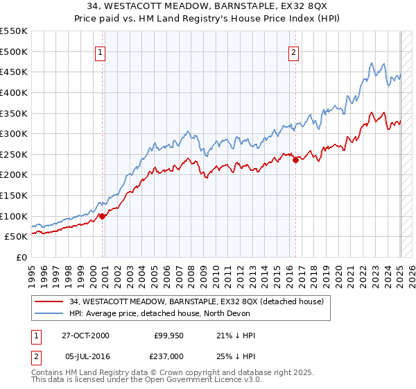34, WESTACOTT MEADOW, BARNSTAPLE, EX32 8QX: Price paid vs HM Land Registry's House Price Index