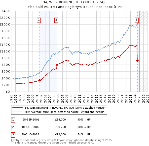 34, WESTBOURNE, TELFORD, TF7 5QJ: Price paid vs HM Land Registry's House Price Index