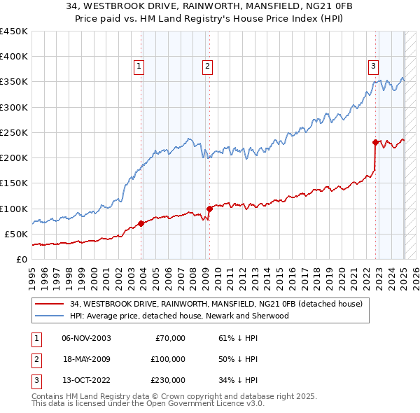 34, WESTBROOK DRIVE, RAINWORTH, MANSFIELD, NG21 0FB: Price paid vs HM Land Registry's House Price Index