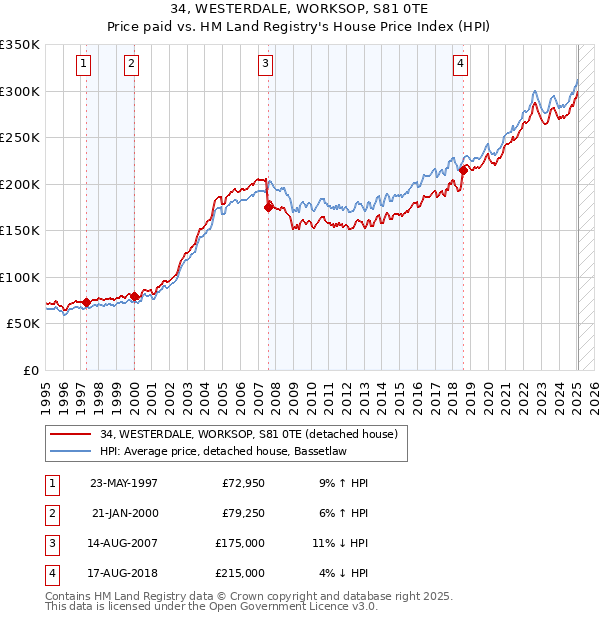 34, WESTERDALE, WORKSOP, S81 0TE: Price paid vs HM Land Registry's House Price Index