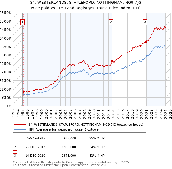 34, WESTERLANDS, STAPLEFORD, NOTTINGHAM, NG9 7JG: Price paid vs HM Land Registry's House Price Index