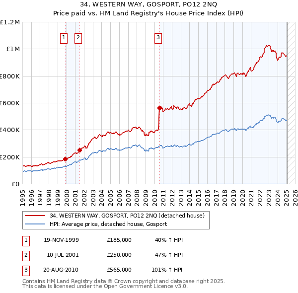 34, WESTERN WAY, GOSPORT, PO12 2NQ: Price paid vs HM Land Registry's House Price Index