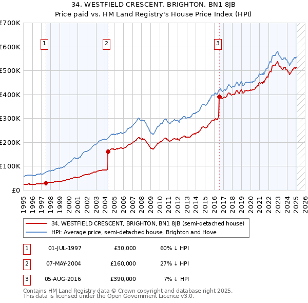 34, WESTFIELD CRESCENT, BRIGHTON, BN1 8JB: Price paid vs HM Land Registry's House Price Index