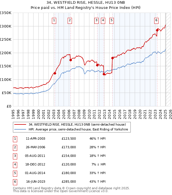 34, WESTFIELD RISE, HESSLE, HU13 0NB: Price paid vs HM Land Registry's House Price Index