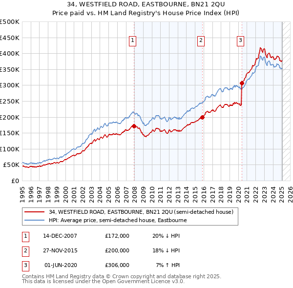 34, WESTFIELD ROAD, EASTBOURNE, BN21 2QU: Price paid vs HM Land Registry's House Price Index