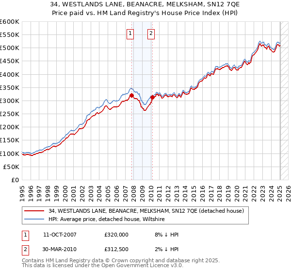 34, WESTLANDS LANE, BEANACRE, MELKSHAM, SN12 7QE: Price paid vs HM Land Registry's House Price Index