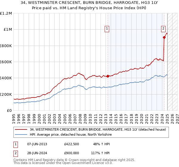 34, WESTMINSTER CRESCENT, BURN BRIDGE, HARROGATE, HG3 1LY: Price paid vs HM Land Registry's House Price Index